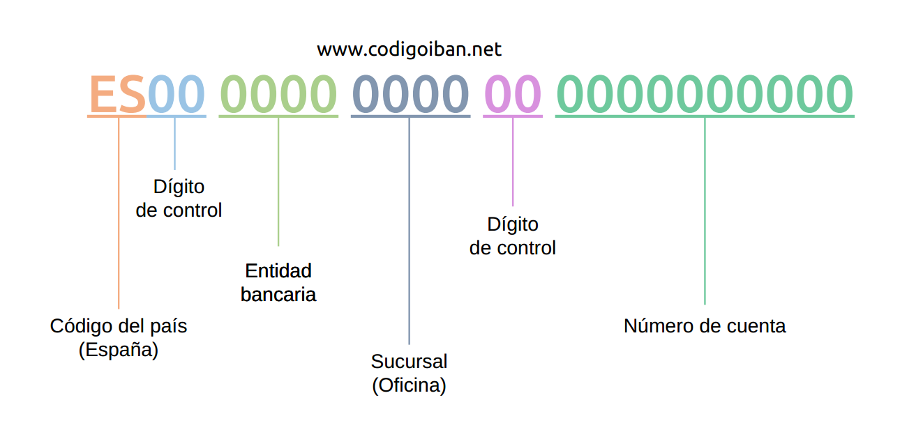 Código IBAN